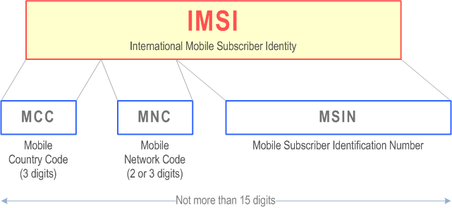 5G Subscriber Identifiers – SUCI & SUPI