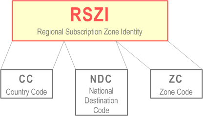 Reproduction of 3GPP TS 23.003, Fig. 7: Structure of Regional Subscription Zone Identity (RSZI)