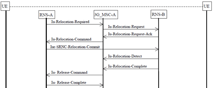Copy of original 3GPP image for 3GPP TS 23.009, Fig. 10: Basic intra-3G_MSC SRNS Relocation Procedure