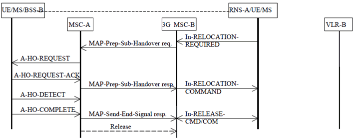 Copy of original 3GPP image for 3GPP TS 23.009, Fig. 20: Subsequent UMTS to GSM handover procedure i): successful UMTS to GSM handover from 3G_MSC-B to MSC-A using a circuit connection