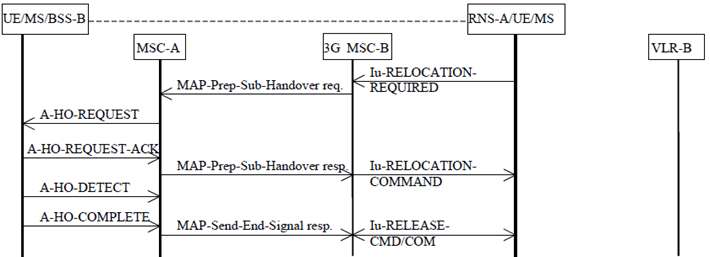 Copy of original 3GPP image for 3GPP TS 23.009, Fig. 22: Subsequent UMTS to GSM handover procedure i): Successful UMTS to GSM handover from 3G_MSC-B to MSC-A not requiring a circuit connection