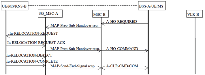 Copy of original 3GPP image for 3GPP TS 23.009, Fig. 28: Subsequent GSM to UMTS handover procedure i): Successful handover from MSC-B to 3G_MSC-A not requiring a circuit connection