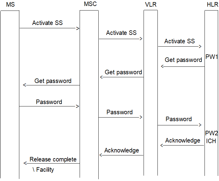Copy of original 3GPP image for 3GPP TS 23.011, Fig. 3.6: Activation of protected supplementary service