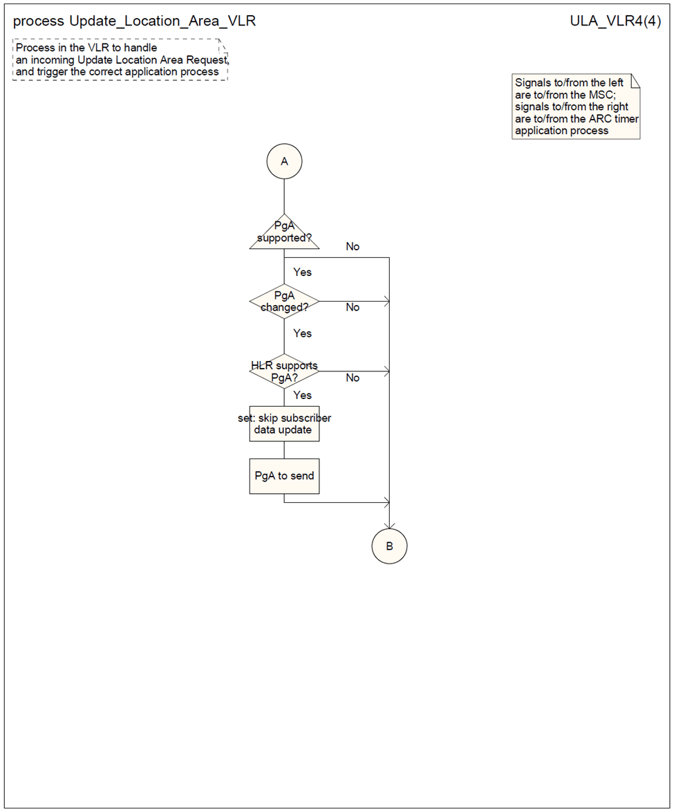 Copy of original 3GPP image for 3GPP TS 23.012, Fig. 4.1.2.1-4: (sheet 4 of 4) Process Update_Location_Area_VLR