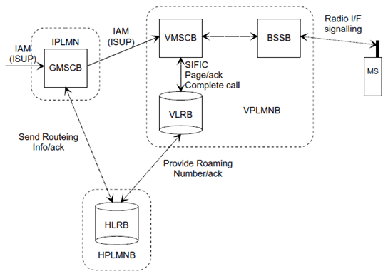 Copy of original 3GPP image for 3GPP TS 23.018, Fig. 2: Architecture for a basic mobile terminated call