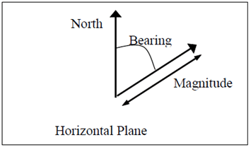 Copy of original 3GPP image for 3GPP TS 23.032, Fig. 11: Description of Horizontal Velocity with Uncertainty