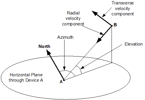 Copy of original 3GPP image for 3GPP TS 23.032, Fig. 12a: Description of a Relative Velocity with Uncertainty