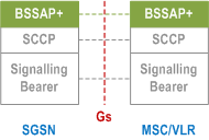 Reproduction of 3GPP TS 23.060, Fig. 10: Control Plane SGSN - MSC/VLR