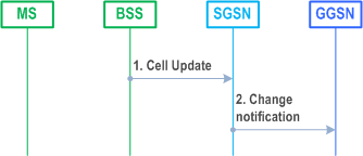 Reproduction of 3GPP TS 23.060, Fig. 15.1.3-1: Cell Update triggering a report of change in CGI