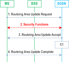 Reproduction of 3GPP TS 23.060, Fig. 32: Intra SGSN Routeing Area Update Procedure
