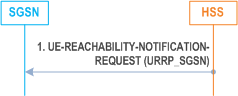 Reproduction of 3GPP TS 23.060, Fig. 6.15-1: UE Reachability Notification Request Procedure