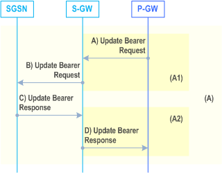 Reproduction of 3GPP TS 23.060, Fig. 71c: PDN-GW-Initiated EPS Bearer Modification Procedure