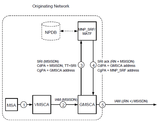 Copy of original 3GPP image for 3GPP TS 23.066, Fig. C.3.3: National mobile originated call to a ported number via direct routeing