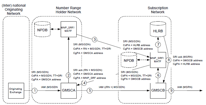 Copy of original 3GPP image for 3GPP TS 23.066, Fig. C.3.5: National or international originated call to a ported number where indirect routeing with reference to the subscription network is used