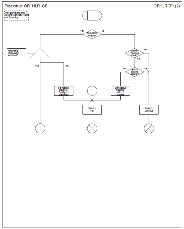 Copy of original 3GPP image for 3GPP TS 23.079, Fig. 10a: Procedure OR_HLR_CF (sheet 1)