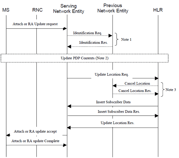 Copy of original 3GPP image for 3GPP TS 23.116, Fig. 3: Information flow for an inter-node routeing area update or attach in a Super-Charged network for the case when the serving network entity does not have subscription data for the requesting mobile station