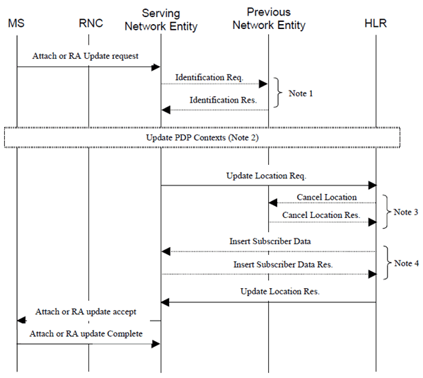 Copy of original 3GPP image for 3GPP TS 23.116, Fig. 4: Information flow for an inter-node routeing area update or attach in a Super-Charged network for the case when the serving network entity has retained subscription data for the requesting mobile station