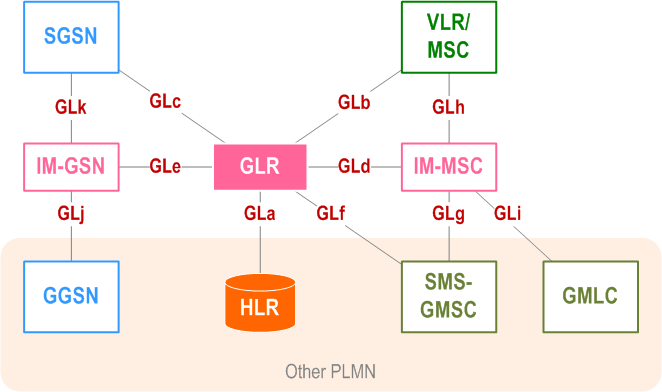 3GPP 23.119 - Configuration of a PLMN and interfaces with GLR