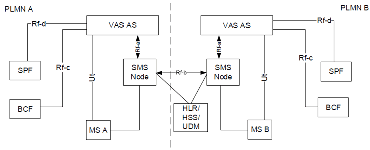 Copy of original 3GPP image for 3GPP TS 23.142, Fig. 5.2.1.1: Logical network architecture for VAS4SMS