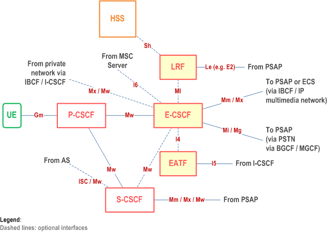 Reproduction of 3GPP TS 23.167, Fig. 5.1: E-CSCF in reference architecture