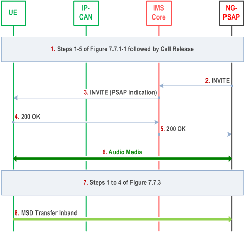 Reproduction of 3GPP TS 23.167, Fig. 7.7.8-1: Callback from an NG capable PSAP with transfer of updated MSD