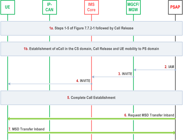 Reproduction of 3GPP TS 23.167, Fig. 7.7.9-1: Callback from a PSAP in the CS domain with transfer of updated MSD