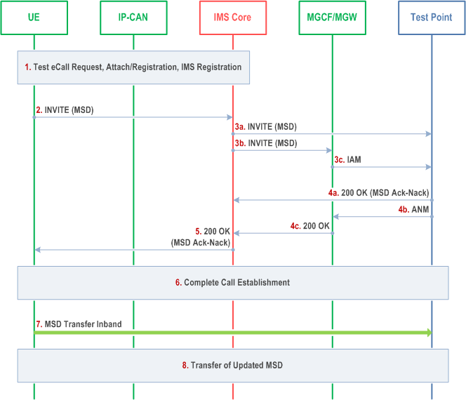 Reproduction of 3GPP TS 23.167, Fig. N.2-1: Test eCall over IMS Session Establishment to a Test Point