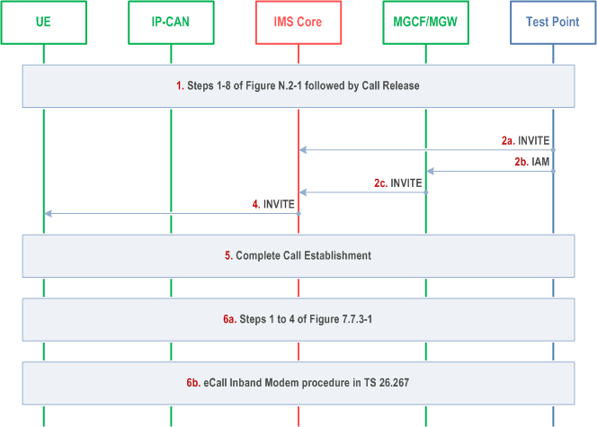 Reproduction of 3GPP TS 23.167, Fig. N.3-1: Callback from a Test Point with transfer of updated MSD