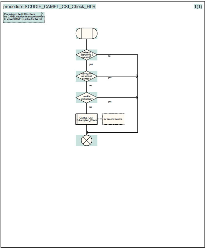 Copy of original 3GPP image for 3GPP TS 23.172, Fig. 4.16C: Procedure SCUDIF_CAMEL_CSI_Check_HLR