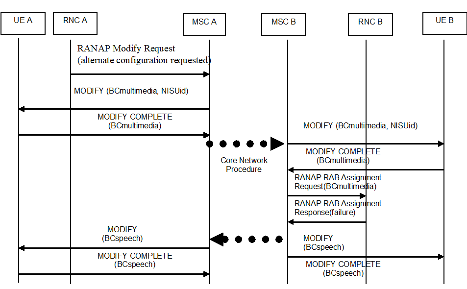 Copy of original 3GPP image for 3GPP TS 23.172, Fig. 4.2.5.2-3: Network-Initiated Service change from UTRAN speech to multimedia, RNC B failure in case the RAB on the initiating side is not modified before receiving the response to the service change request from the remote side