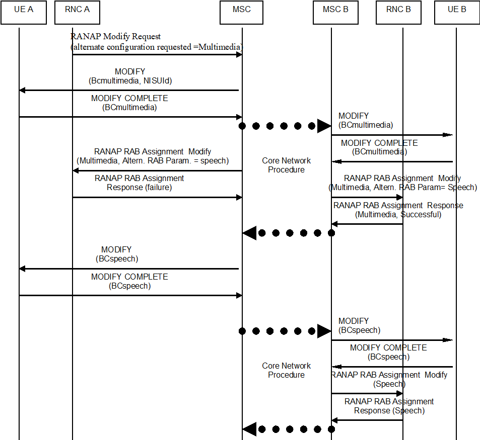 Copy of original 3GPP image for 3GPP TS 23.172, Fig. 4.2.5.2-6: Network-Initiated Service change from UTRAN speech to multimedia requested, RNC A failure in case the RAB is modified on the initiating side before receiving the response to the service change request from the remote side