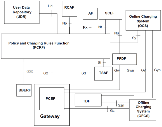 Copy of original 3GPP image for 3GPP TS 23.203, Fig. 5.1-2: Overall PCC logical architecture (non-roaming) when UDR is used