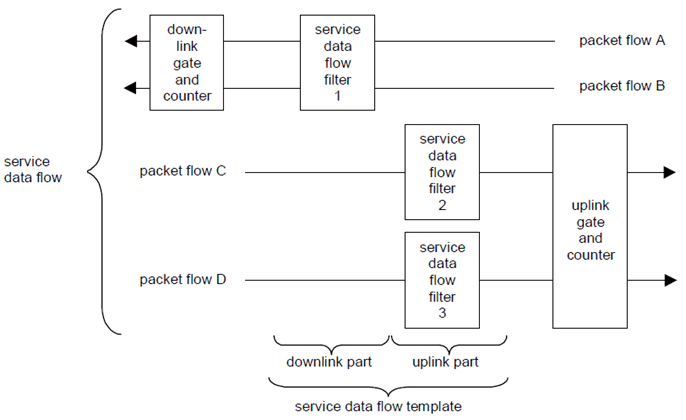 Copy of original 3GPP image for 3GPP TS 23.203, Fig. 6.3: Relationship of service data flow, packet flow, service data flow template and service data flow filter