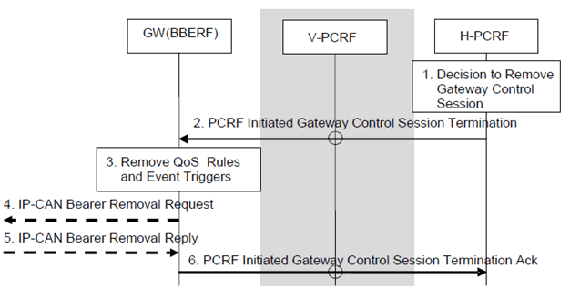 Copy of original 3GPP image for 3GPP TS 23.203, Fig. 7.7.2-2: PCRF-Initiated Gateway Control Session Termination