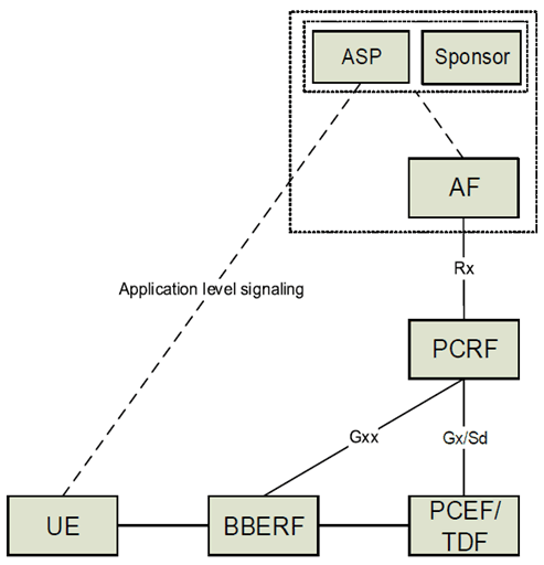 Copy of original 3GPP image for 3GPP TS 23.203, Fig. N.1-1: Deployment for sponsored data connectivity