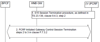 Copy of original 3GPP image for 3GPP TS 23.203, Fig. P.8.3-1: S9a CS Session Termination
