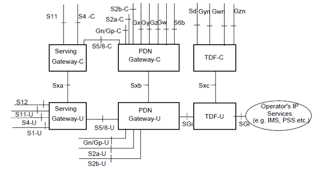 Copy of original 3GPP image for 3GPP TS 23.214, Fig. 4.2.1-1: Architecture reference model with separation of user plane and control plane for non-roaming and roaming scenarios