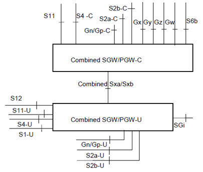Copy of original 3GPP image for 3GPP TS 23.214, Fig. 4.2.2-1: Architecture reference model with separation of user plane and control plane for a combined SGW/PGW