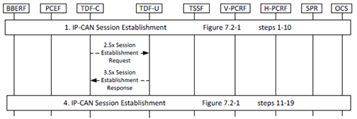 Copy of original 3GPP image for 3GPP TS 23.214, Fig. 6.3.2.1-1: Interaction between CP and UP function with IP-CAN session establishment