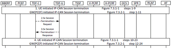 Copy of original 3GPP image for 3GPP TS 23.214, Fig. 6.3.2.2-1: Interaction between CP and UP function with IP-CAN session termination