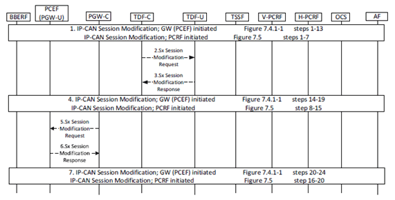Copy of original 3GPP image for 3GPP TS 23.214, Fig. 6.3.2.3: Interaction between CP and UP function with IP-CAN session modification