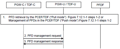 Copy of original 3GPP image for 3GPP TS 23.214, Fig. 6.3.2.4-1: Interaction between CP and UP function with PFD management