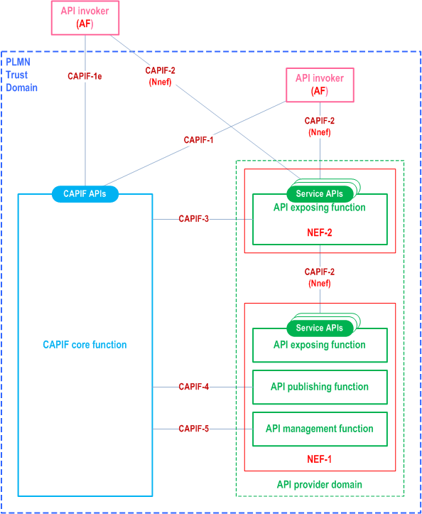 Reproduction of 3GPP TS 23.222, Fig. B.2.2.4-1: Distributed deployment of NEF compliant with the CAPIF architecture