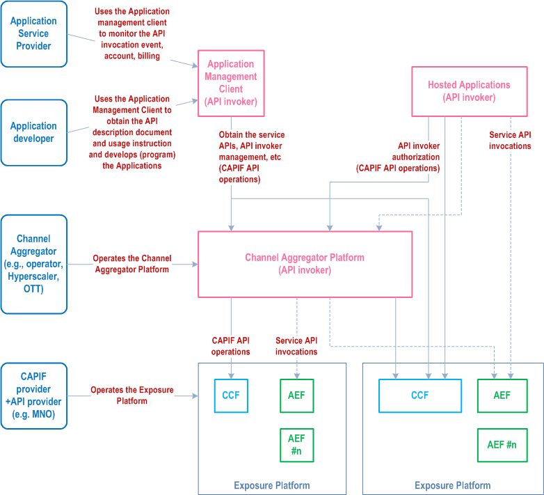 Reproduction of 3GPP TS 23.222, Fig. F-1: Examples of API invoker roles in CAPIF