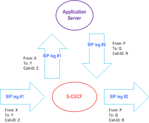 Reproduction of 3GPP TS 23.228, Fig. 4.3d: Application Server performing 3rd party call control