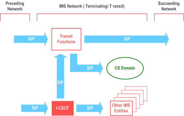 Reproduction of 3GPP TS 23.228, Fig. 5.50b: Terminating/Transit IMS network, I-CSCF first
