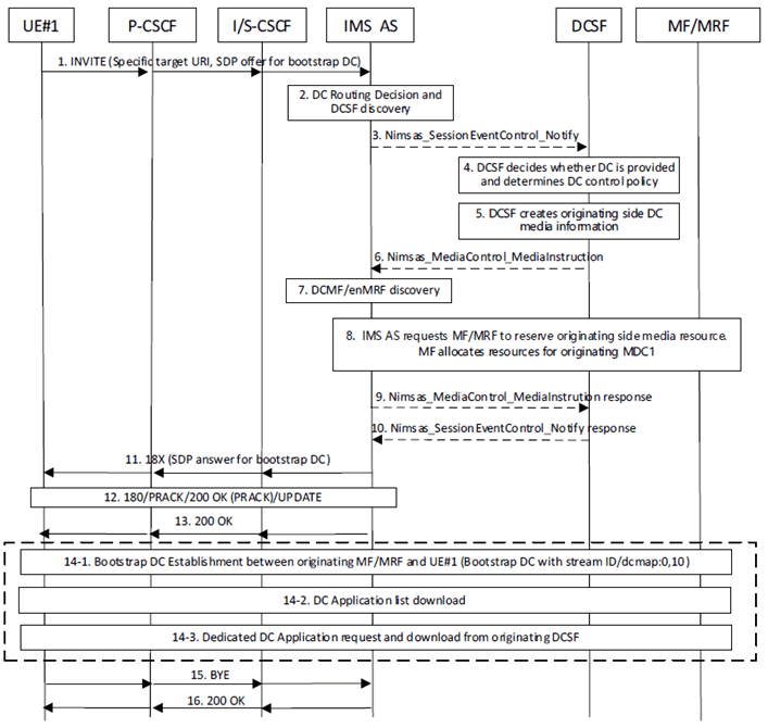 Copy of original 3GPP image for 3GPP TS 23.228, Fig. AC.10.2.1-1: Originating Standalone Bootstrap DC Setup using PSI