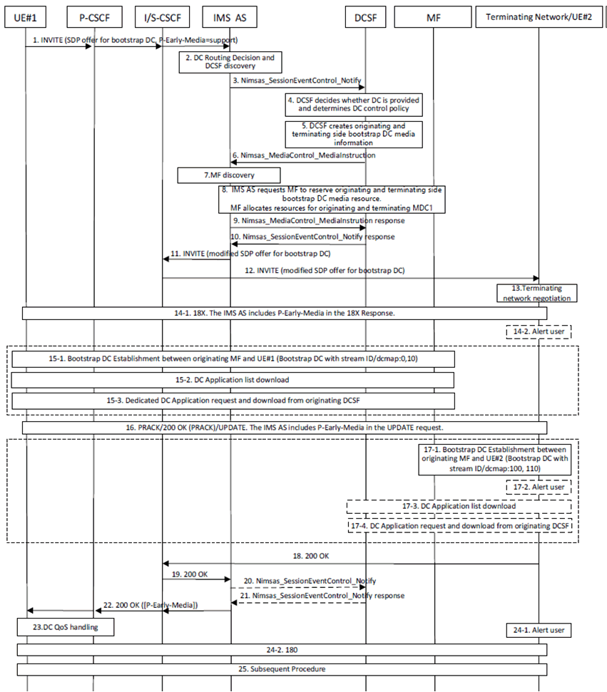 Copy of original 3GPP image for 3GPP TS 23.228, Fig. AC.10.2.2-1: Originating Standalone IMS DC Session if Application not Available in Originating UE