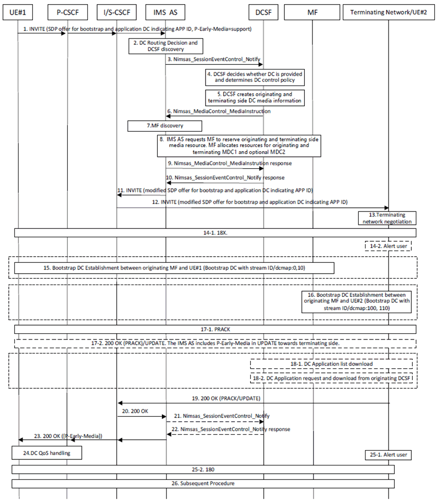 Copy of original 3GPP image for 3GPP TS 23.228, Fig. AC.10.2.3-1: Originating Standalone IMS DC Session if Application Available in Originating UE