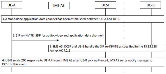 Copy of original 3GPP image for 3GPP TS 23.228, Fig. AC.10.2.4-1: Adding Audio/Video/Messaging Media to standalone IMS data channel session